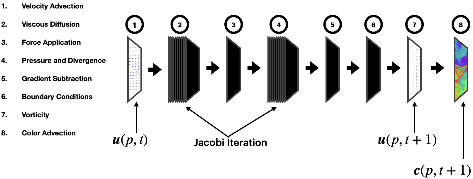 Diagram illustrating the fluid shader pipeline, showing the flow of data between textures and shader programs.