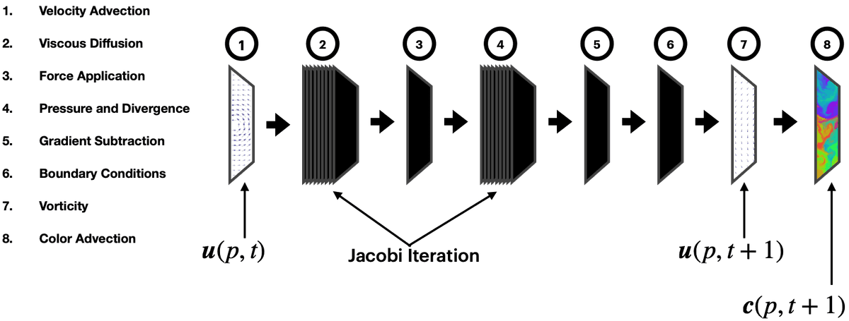 Diagram illustrating the fluid shader pipeline, showing the flow of data between textures and shader programs.